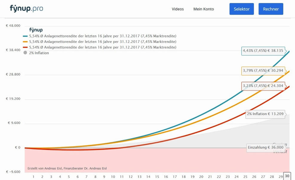 Finanberater Dr. Eisl arbeitet mit fynup Chart